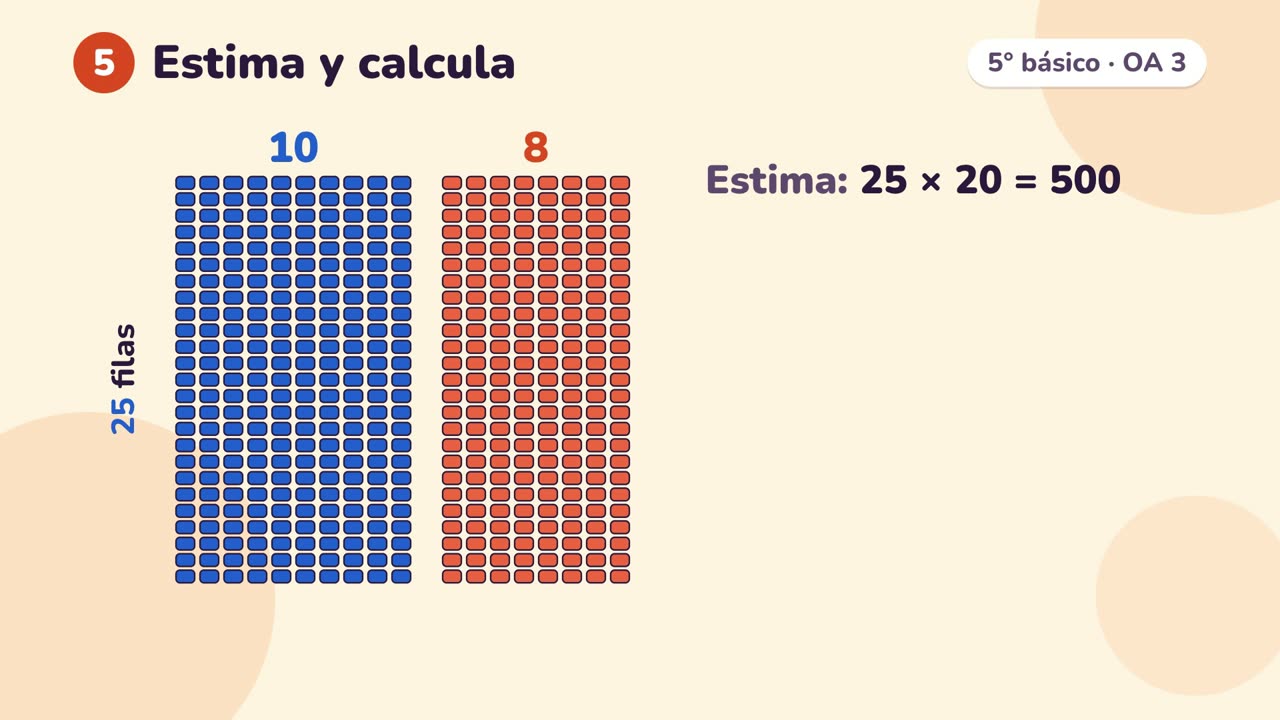 Multiplicación 25 × 18 representada con una cuadrícula de 25 filas, separada en 10 y 8 columnas, y la estimación 25 × 20 = 500.